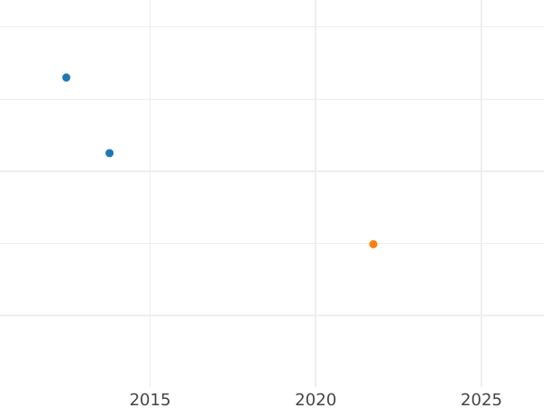 Gráfico de ventas en subastas Medio Frederick D'or 1840 A - valor de la moneda de oro - Prusia, Federico Guillermo III