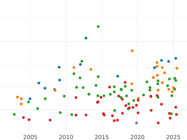 Auction sales chart Frederick D'or 1798 A - Gold Coin Value - Prussia, Frederick William III