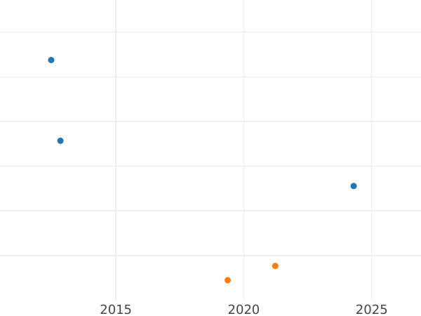Auction sales chart Frederick D'or 1800 B - Gold Coin Value - Prussia, Frederick William III
