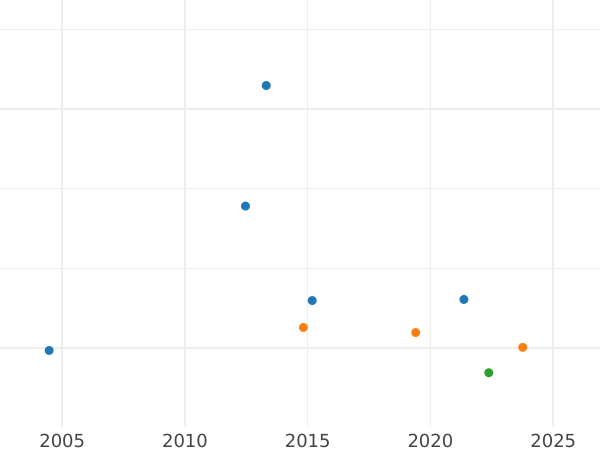 Auction sales chart Frederick D'or 1803 A - Gold Coin Value - Prussia, Frederick William III