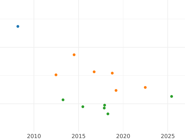 Auction sales chart Frederick D'or 1804 A - Gold Coin Value - Prussia, Frederick William III