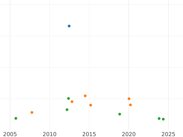 График аукционных продаж Фридрихсдор 1806 года A - цена золотой монеты - Пруссия, Фридрих Вильгельм III