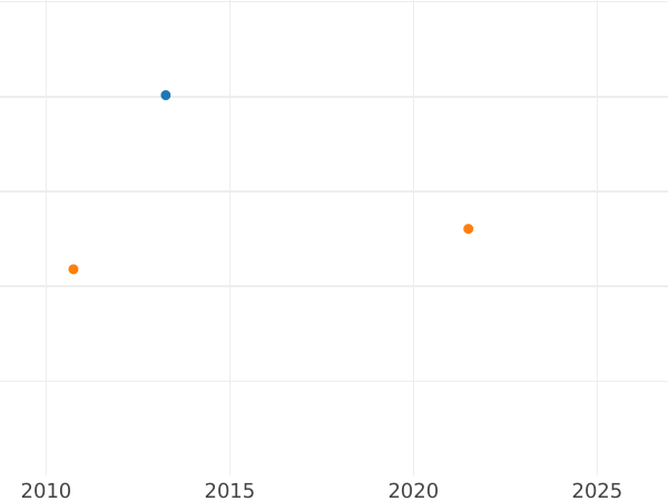 Auction sales chart Frederick D'or 1808 A - Gold Coin Value - Prussia, Frederick William III