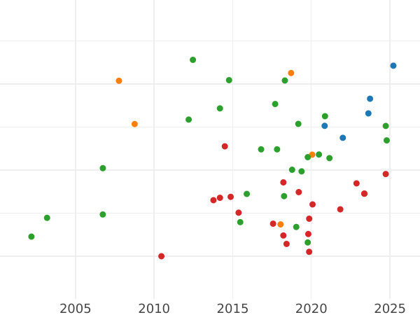 Auktionsverkaufs-Diagramm Friedrich d`or 1809 A - Goldmünze Wert - Preußen, Friedrich Wilhelm III