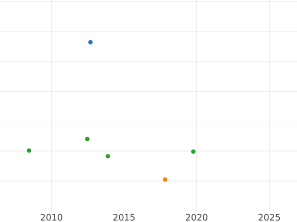 Auction sales chart Frederick D'or 1811 A - Gold Coin Value - Prussia, Frederick William III