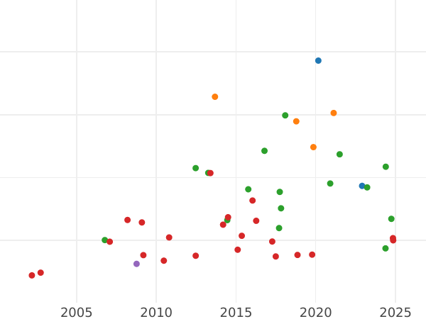 Auction sales chart Frederick D'or 1812 A - Gold Coin Value - Prussia, Frederick William III
