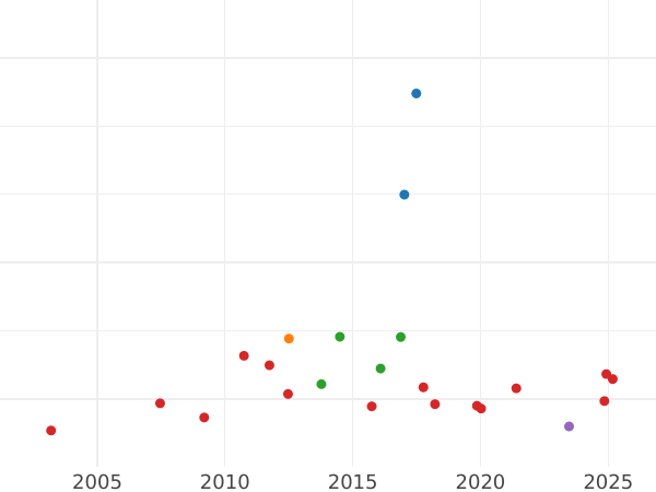 Auction sales chart Frederick D'or 1813 A - Gold Coin Value - Prussia, Frederick William III