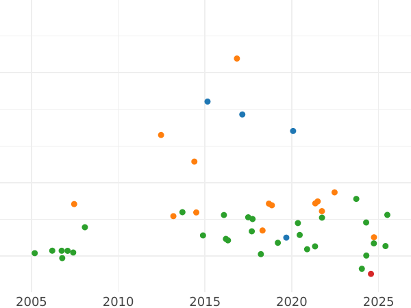 Auction sales chart Frederick D'or 1818 A - Gold Coin Value - Prussia, Frederick William III