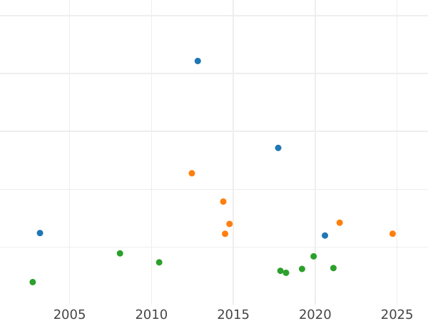 Auction sales chart Frederick D'or 1822 A - Gold Coin Value - Prussia, Frederick William III