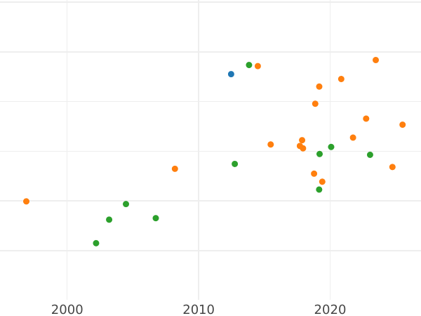 Auction sales chart Frederick D'or 1825 A - Gold Coin Value - Prussia, Frederick William III