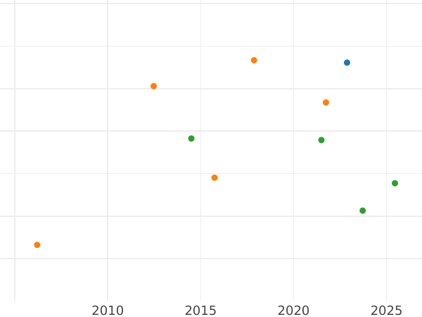 График аукционных продаж Фридрихсдор 1828 года A - цена золотой монеты - Пруссия, Фридрих Вильгельм III