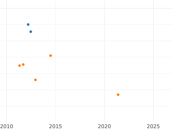 Gráfico de ventas en subastas Frederick D'or 1829 A - valor de la moneda de oro - Prusia, Federico Guillermo III