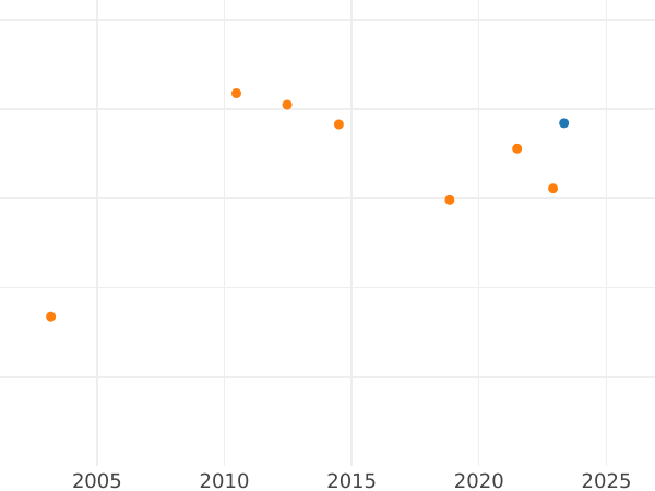 Gráfico de ventas en subastas Frederick D'or 1831 A - valor de la moneda de oro - Prusia, Federico Guillermo III