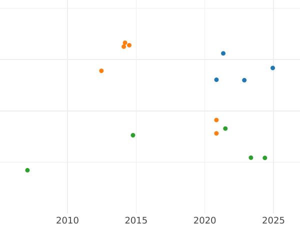 Gráfico de ventas en subastas Frederick D'or 1832 A - valor de la moneda de oro - Prusia, Federico Guillermo III