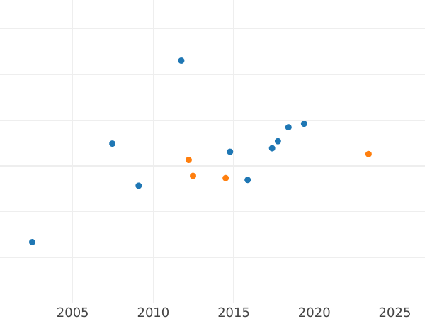 Auction sales chart Frederick D'or 1833 A - Gold Coin Value - Prussia, Frederick William III