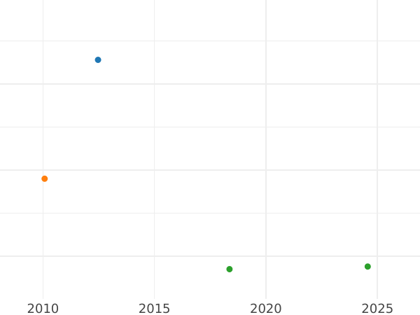 Auction sales chart Frederick D'or 1834 A - Gold Coin Value - Prussia, Frederick William III