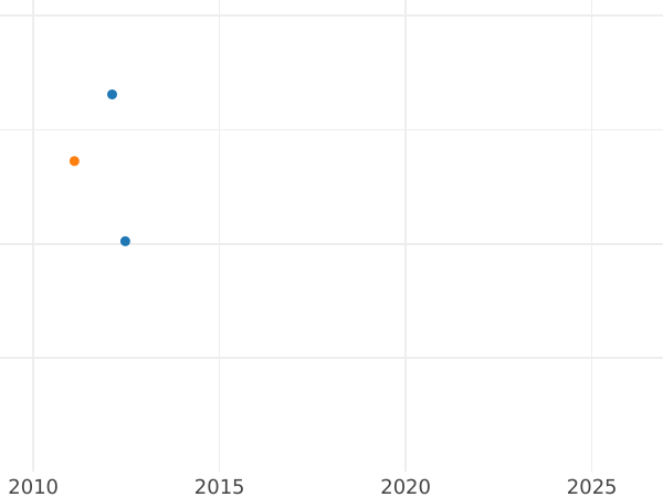 Auction sales chart Frederick D'or 1836 A - Gold Coin Value - Prussia, Frederick William III