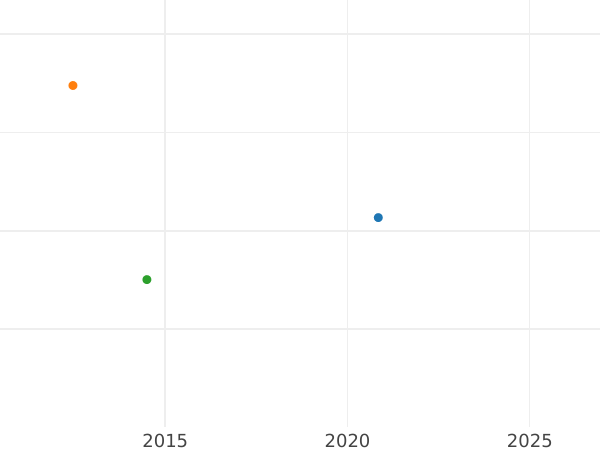 Auction sales chart Frederick D'or 1838 A - Gold Coin Value - Prussia, Frederick William III