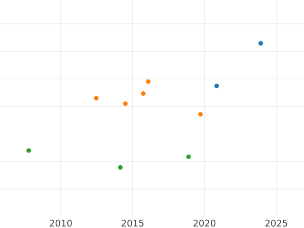 Gráfico de ventas en subastas Frederick D'or 1839 A - valor de la moneda de oro - Prusia, Federico Guillermo III