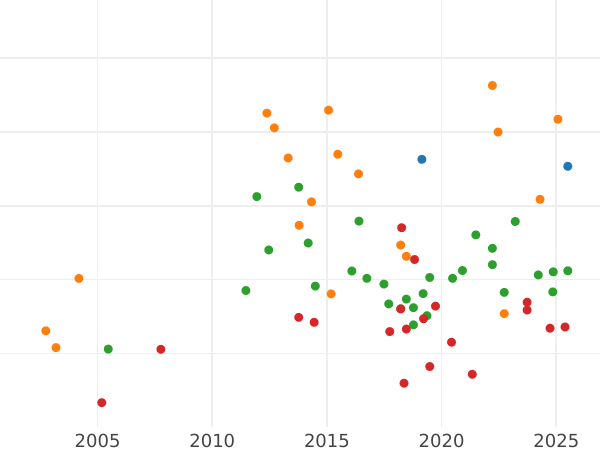Wykres sprzedaży aukcyjnej Friedrichs d'or 1840 A - cena złotej monety - Prusy, Fryderyk Wilhelm III