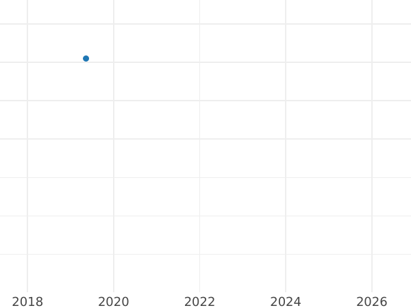 Auction sales chart 1 Pfennig 1801 A "Type 1799-1806" - Silver Coin Value - Prussia, Frederick William III