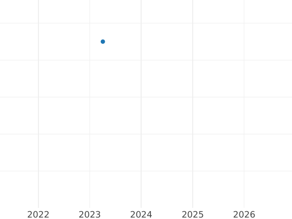 График аукционных продаж 1 пфенниг 1802 года A - цена серебряной монеты - Пруссия, Фридрих Вильгельм III