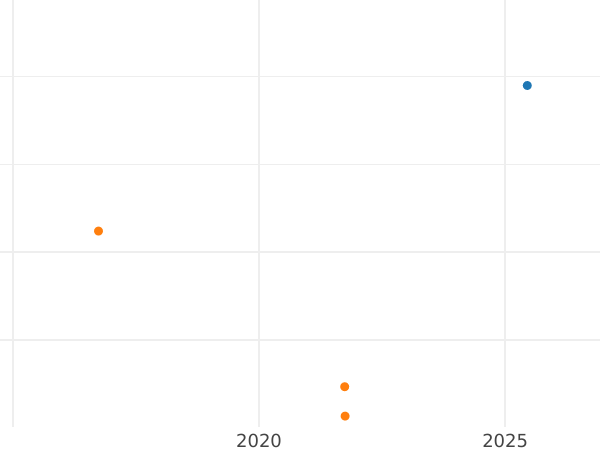 График аукционных продаж 1 пфенниг 1804 года A "Тип 1799-1806" - цена серебряной монеты - Пруссия, Фридрих Вильгельм III