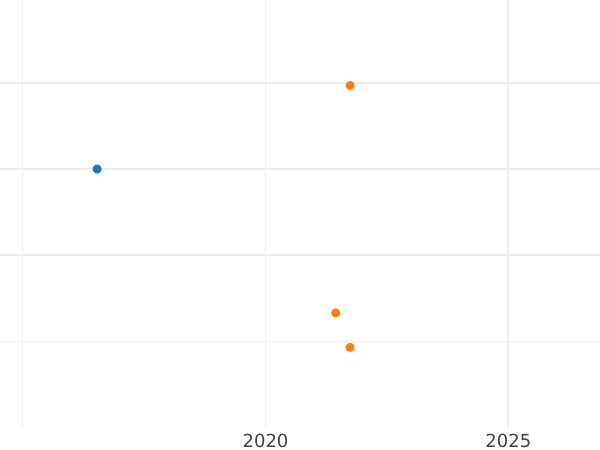График аукционных продаж 1 пфенниг 1806 года A "Тип 1799-1806" - цена серебряной монеты - Пруссия, Фридрих Вильгельм III
