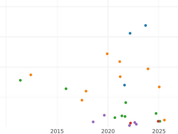 Auction sales chart 1 Pfennig 1810 A -  Coin Value - Prussia, Frederick William III