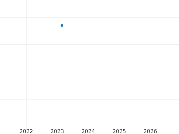 Auction sales chart 1 Pfennig 1814 A - Coin Value - Prussia, Frederick William III