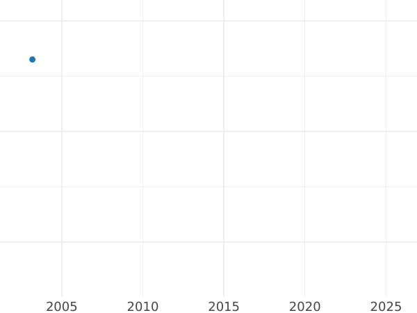 Auction sales chart 2 Pfennig 1814 A - Coin Value - Prussia, Frederick William III