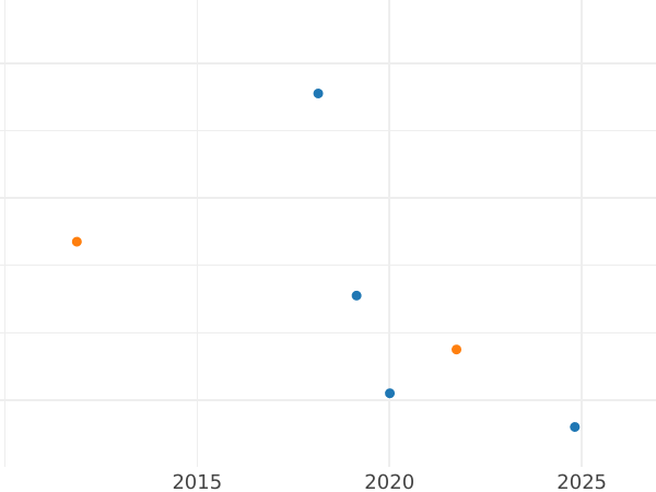 Auction sales chart 2 Pfennig 1816 A - Coin Value - Prussia, Frederick William III