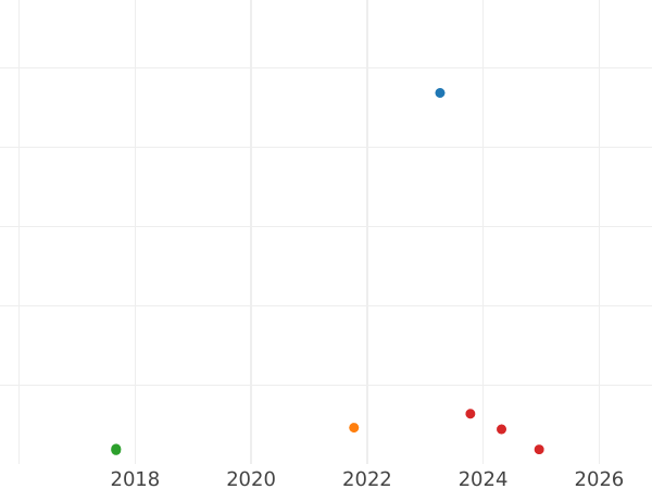 Auction sales chart 3 Kreuzer 1807 G "Silesia" - Silver Coin Value - Prussia, Frederick William III
