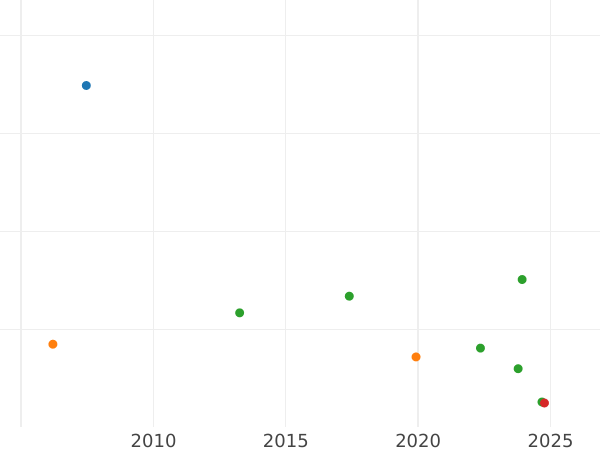 Auktionsverkaufs-Diagramm 3 Kreuzer 1808 G "Schlesien" - Silbermünze Wert - Preußen, Friedrich Wilhelm III