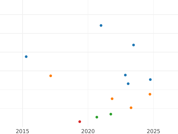 Auction sales chart Groschen 1810 A -  Coin Value - Prussia, Frederick William III