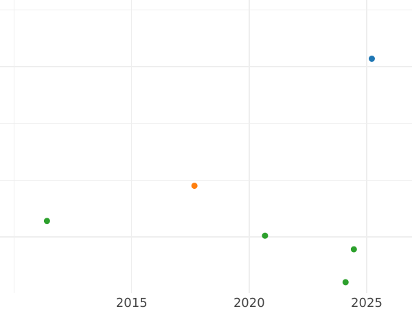 Auction sales chart Groschen 1811 A -  Coin Value - Prussia, Frederick William III