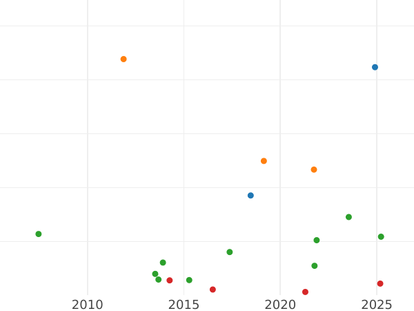 Auction sales chart Kreuzer 1808 G "Silesia" - Silver Coin Value - Prussia, Frederick William III