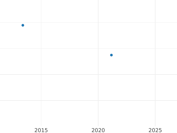 Auction sales chart 5 Pfennig 1948-1950 Off-center strike -  Coin Value - Germany, GDR