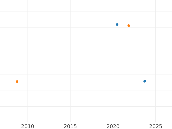Auction sales chart 1 Pfennig 1975 A One-sided strike -  Coin Value - Germany, GDR