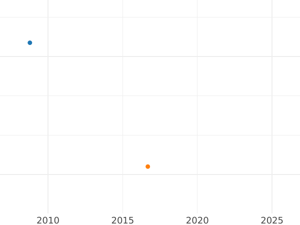 Auction sales chart 1 Pfennig 1975 A Incuse Error -  Coin Value - Germany, GDR