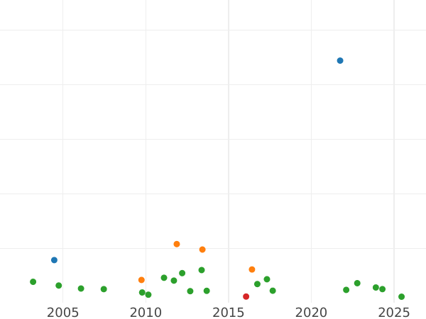 График аукционных продаж 18 крейцеров 1808 года G "Силезия" - цена серебряной монеты - Пруссия, Фридрих Вильгельм III