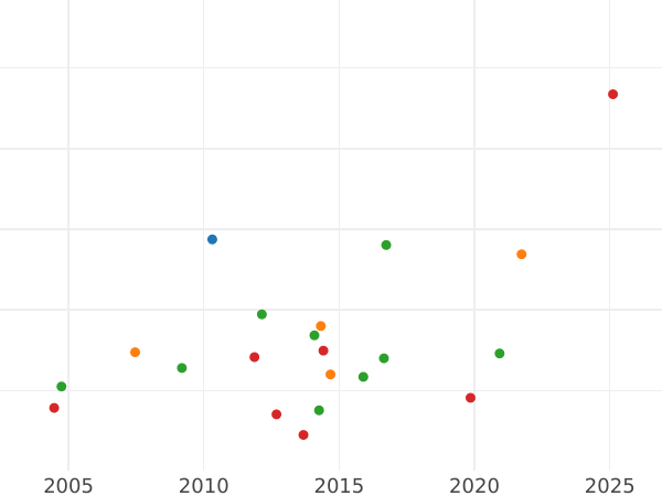Gráfico de ventas en subastas Prueba 1 Pfennig 1812 A - valor de la moneda  - Prusia, Federico Guillermo III