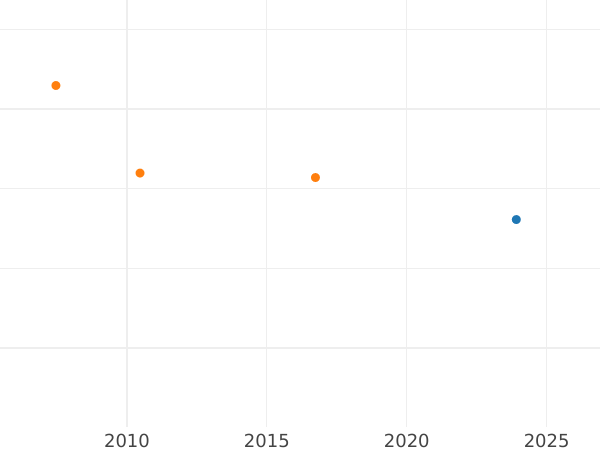 Auktionsverkaufs-Diagramm Probe 2 Pfennig 1812 A - Münze Wert - Preußen, Friedrich Wilhelm III
