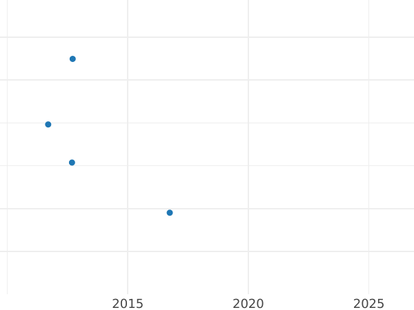 Auction sales chart Pattern 5 Pfennig 1812 A -  Coin Value - Prussia, Frederick William III