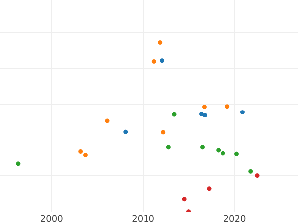 Auktionsverkaufs-Diagramm Taler 1812 A "Besuch des Königs auf der Minze" - Silbermünze Wert - Preußen, Friedrich Wilhelm III