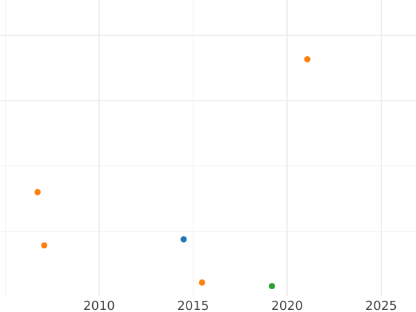Wykres sprzedaży aukcyjnej Talar 1821 "Wizyta króla w mennicy" Srebro - cena srebrnej monety - Prusy, Fryderyk Wilhelm III
