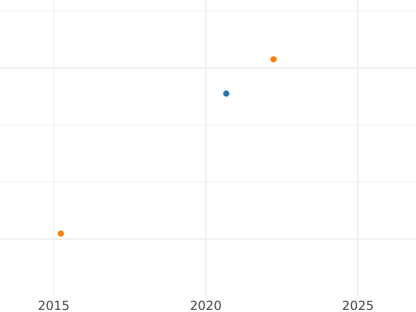 Gráfico de ventas en subastas 1 Pfennig 1841 A - valor de la moneda - Prusia, Federico Guillermo IV