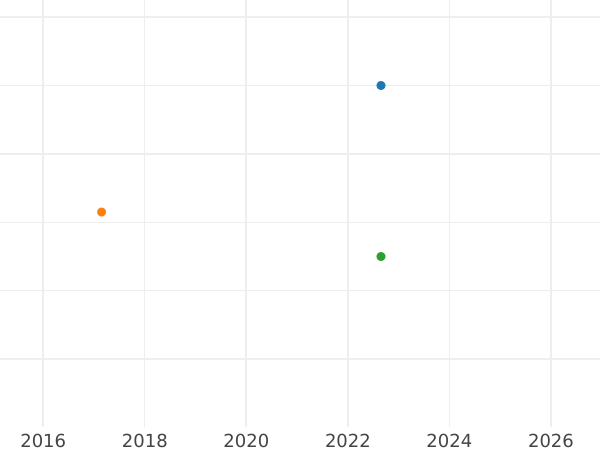 Auction sales chart 1 Pfennig 1843 A -  Coin Value - Prussia, Frederick William IV