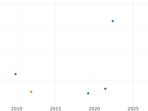 Auction sales chart 1 Pfennig 1847 A -  Coin Value - Prussia, Frederick William IV