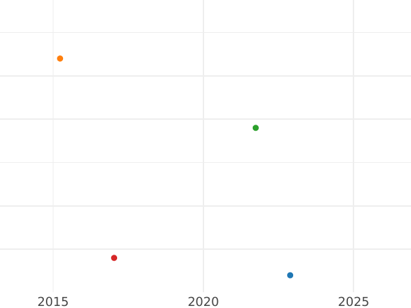 Auction sales chart 1 Pfennig 1849 A -  Coin Value - Prussia, Frederick William IV